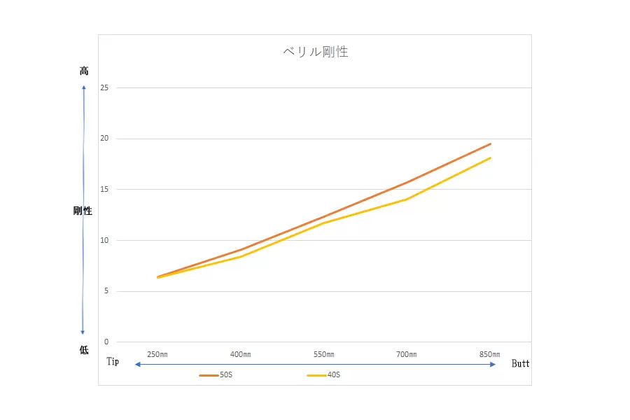 Beryl Shaft Bending Profile