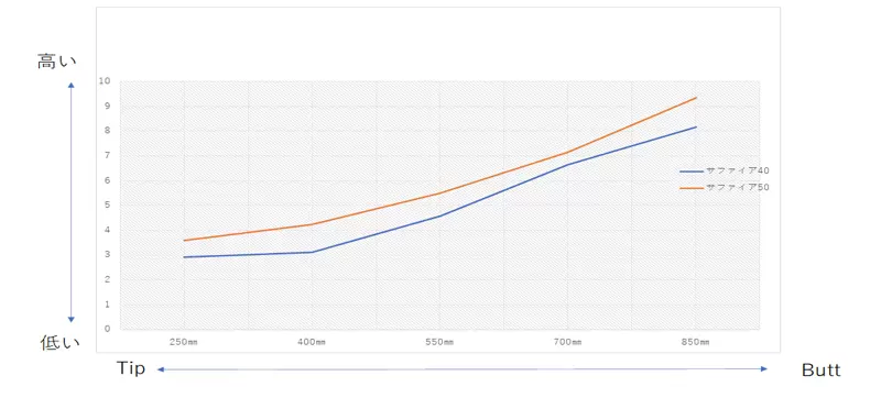 Sapphire Shaft Bending Profile